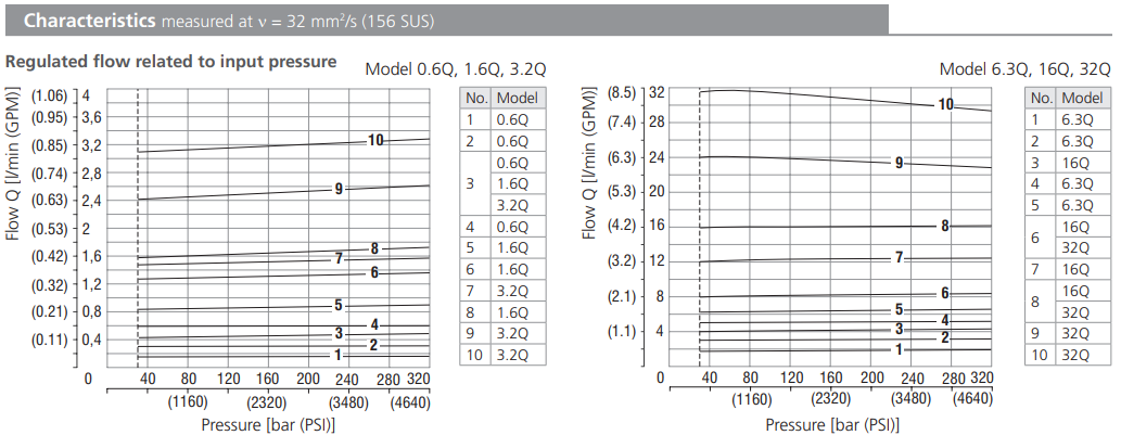 Zawór VSS2-206, Surface treatment: No designation, Seals: N