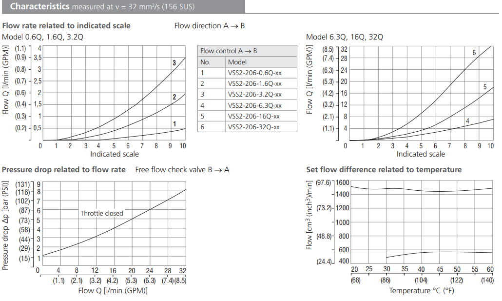 Zawór VSS2-206, Surface treatment: No designation, Seals: N