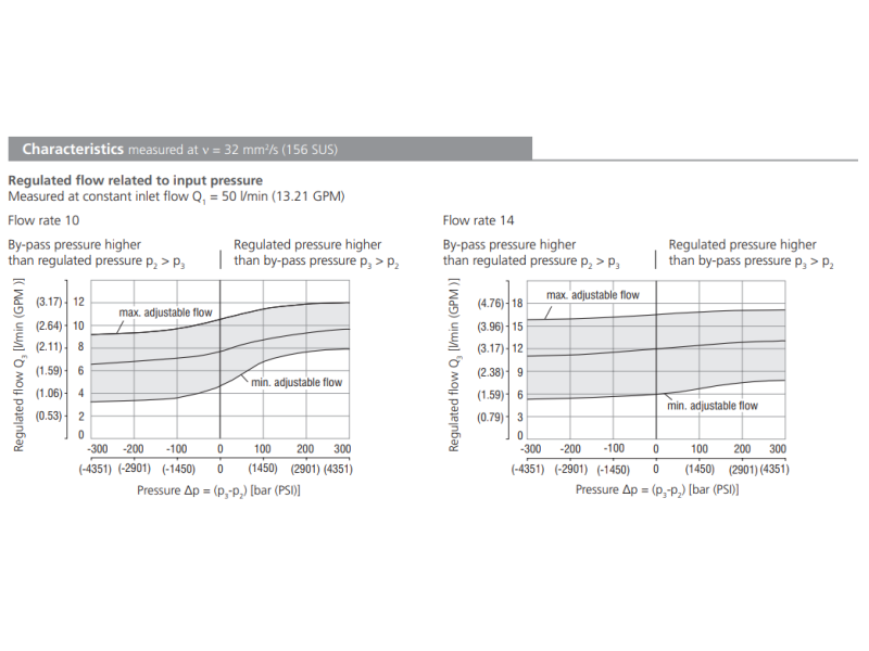 Zawór SF32A-B3/H, Surface treatment: A, Seals: No designati
