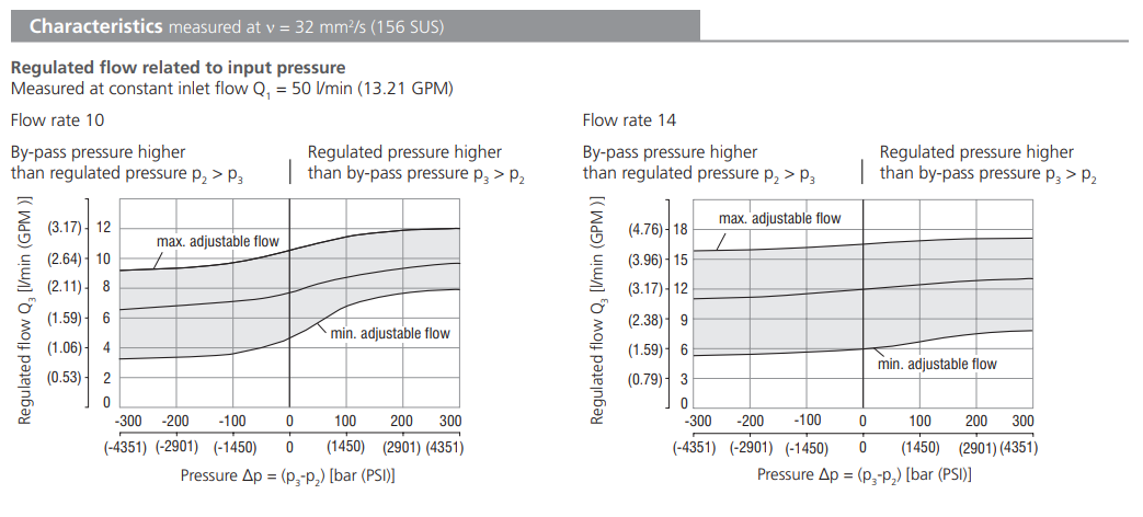 Zawór SF32A-B3/H, Surface treatment: A, Seals: No designati