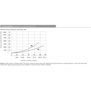 Zawór SFD2F-D4/I, Seals: No designation, Flow rate: 150