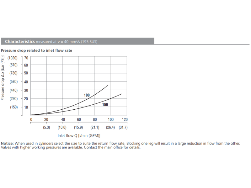 Zawór SFD2F-D4/I, Seals: No designation, Flow rate: 150