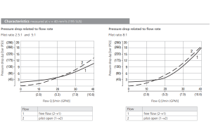 Zawór SO5A-BP3, Seals: No designation, Pressure range: 21, 