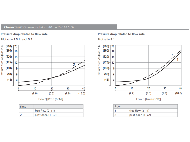 Zawór SO5A-BP3, Seals: No designation, Pressure range: 21, 