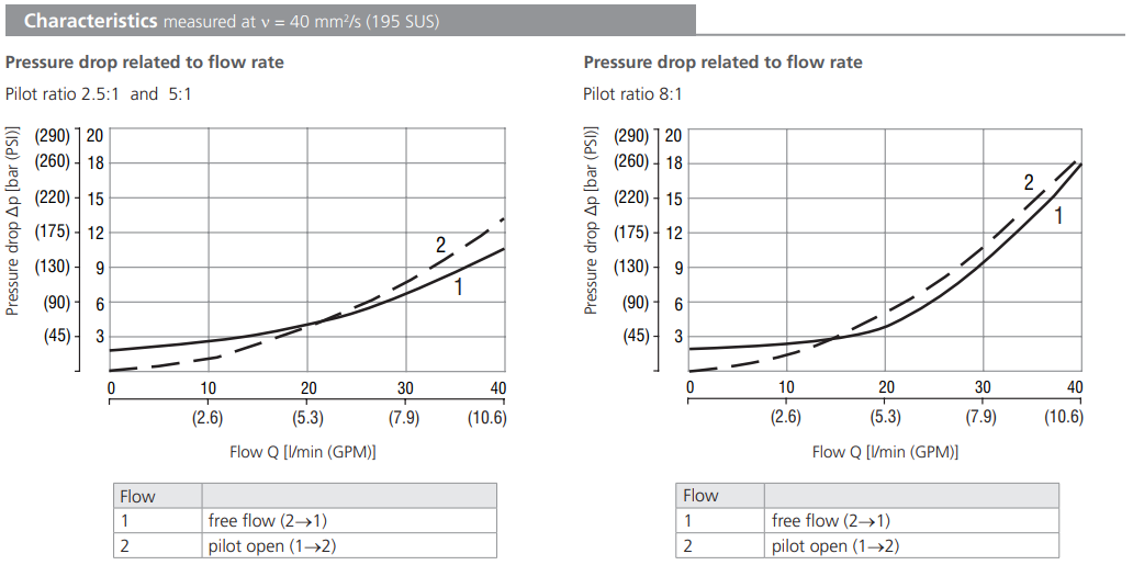 Zawór SO5A-BP3, Seals: No designation, Pressure range: 21, 
