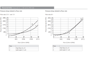 Zawór SO5A-CP3, Seals: No designation, Pilot ratio: 5, Pres