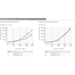 Zawór SO5A-CP3, Seals: No designation, Pilot ratio: 5, Pres