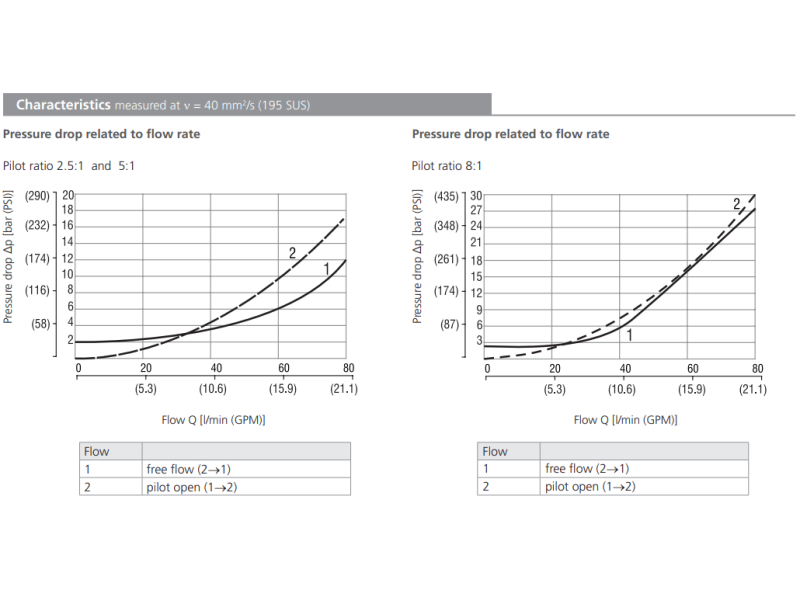Zawór SO5A-CP3, Seals: No designation, Pilot ratio: 5, Pres
