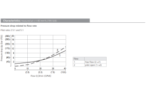 Zawór SOB5A-BP3, Seals: No designation, Pressure range: 21,