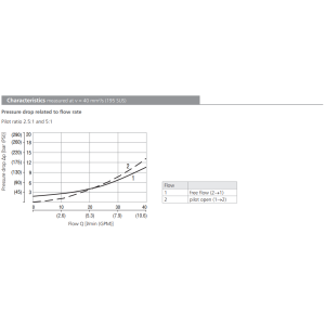 Zawór SOB5A-BP3, Seals: No designation, Pressure range: 21,