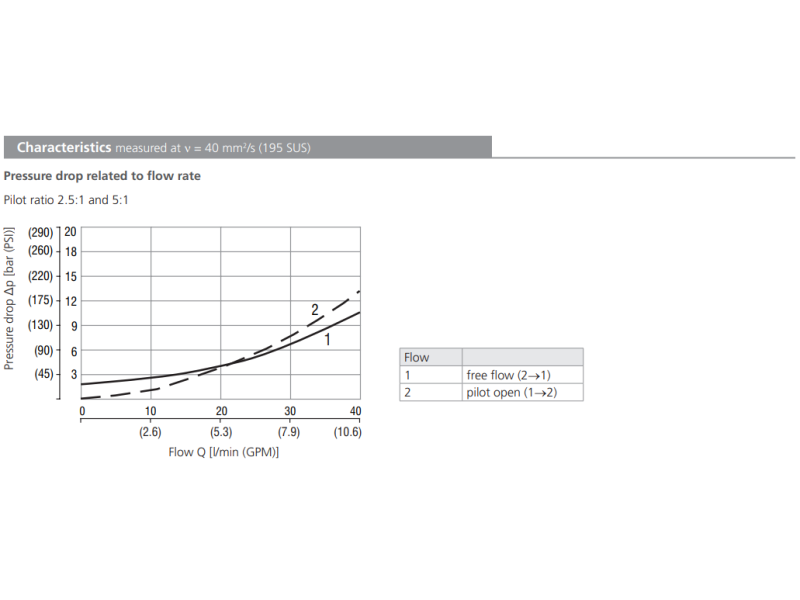 Zawór SOB5A-BP3, Seals: No designation, Pressure range: 21,