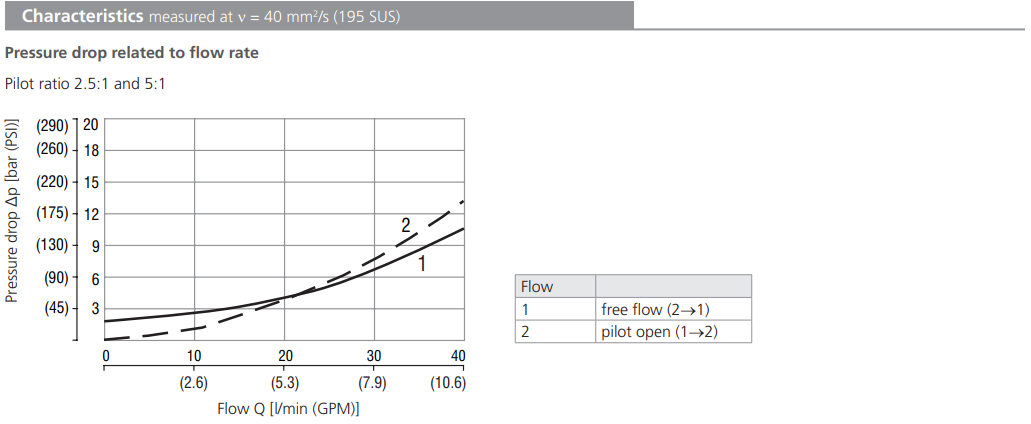 Zawór SOB5A-BP3, Seals: No designation, Pressure range: 21,