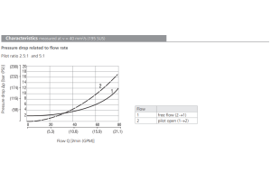 Zawór SOB5A-CP3, Seals: No designation, Pilot ratio: 5, Pre