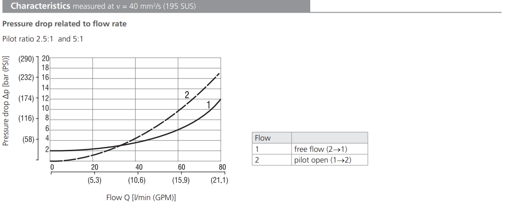 Zawór SOB5A-CP3, Seals: No designation, Pilot ratio: 5, Pre