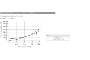 Zawór SOBD5A-BPY3, Seals: No designation, Pressure range: 2