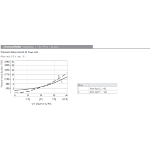 Zawór SOBD5A-BPY3, Seals: No designation, Pressure range: 2