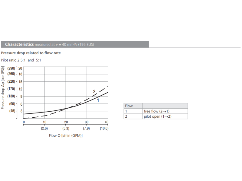 Zawór SOBD5A-BPY3, Seals: No designation, Pressure range: 2