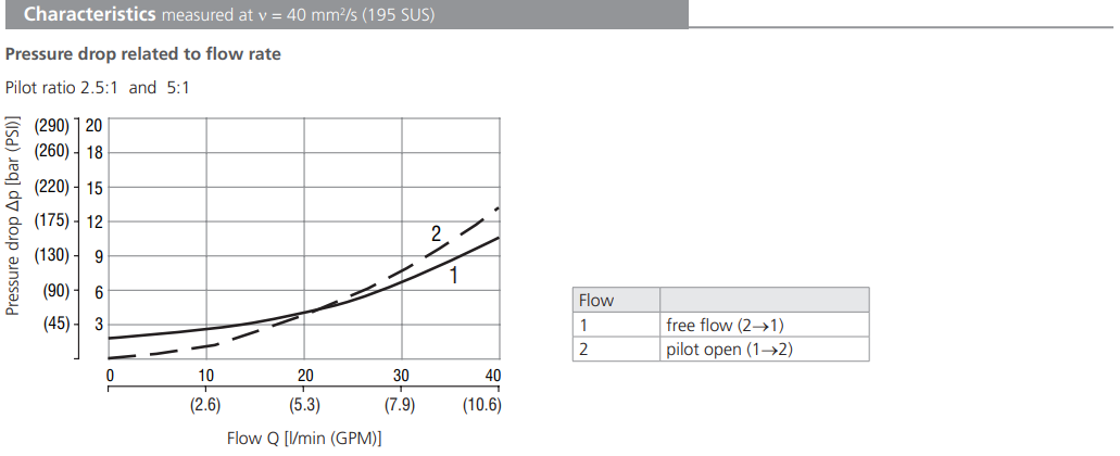 Zawór SOBD5A-BPY3, Seals: No designation, Pressure range: 2