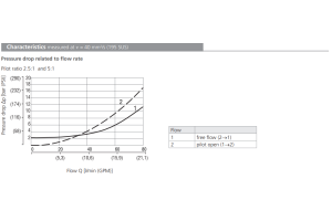 Zawór SOBD5A-CPY3, Seals: No designation, Pilot ratio: 5, P