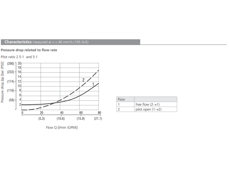 Zawór SOBD5A-CPY3, Seals: No designation, Pilot ratio: 5, P