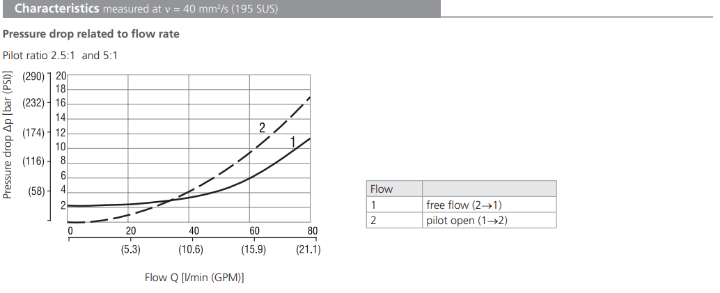 Zawór SOBD5A-CPY3, Seals: No designation, Pilot ratio: 5, P