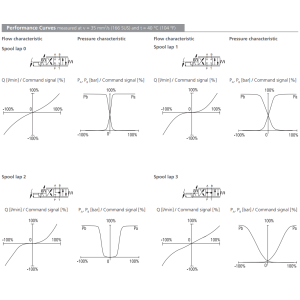 Zawór PRL2, Flow rate: 16, Spool lap: 0