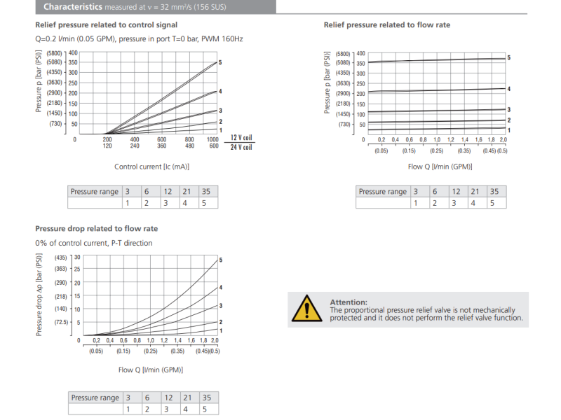 Zawór SR1P2-A2, Napięcie: 12V, Surface treatment: A, Seals
