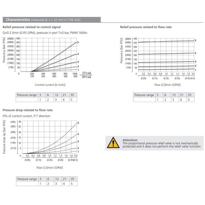 Zawór SR1P2-A2, Napięcie: 12V, Surface treatment: A, Seals