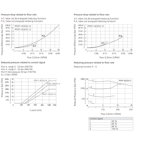 Zawór PP2P1-W3, Napięcie: 12V, Surface treatment: A, Seals
