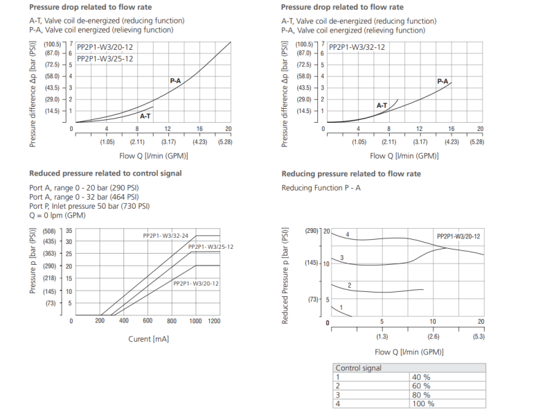 Zawór PP2P1-W3, Napięcie: 12V, Surface treatment: A, Seals
