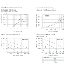 Zawór PP2P3-W3, Napięcie: 12V, Surface treatment: A, Seals