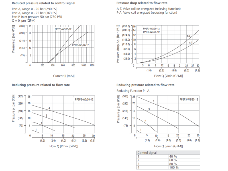 Zawór PP2P3-W3, Napięcie: 12V, Surface treatment: A, Seals