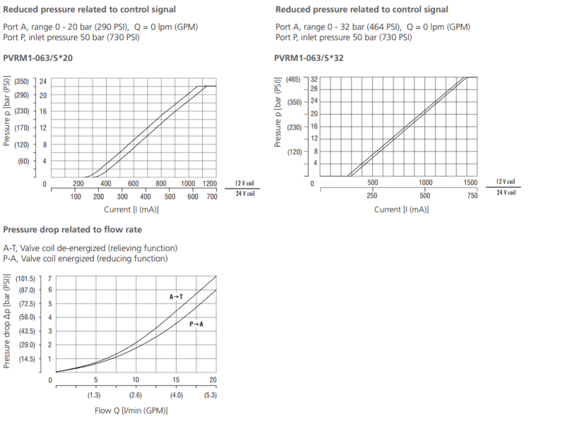 Zawór PVRM1-063, Napięcie: 12V, Surface treatment: A, Seal