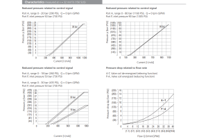 Zawór PVRM3-103, Napięcie: 12V, Surface treatment: A, Seal