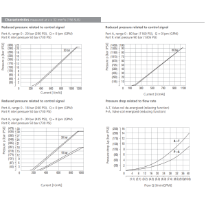 Zawór PVRM3-103, Napięcie: 12V, Surface treatment: A, Seal