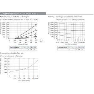 Zawór SP4P2-B3, Napięcie: 12V, Surface treatment: A, Seals