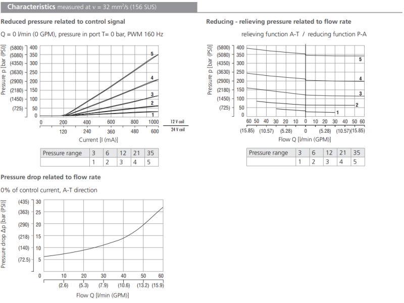 Zawór SP4P2-B3, Napięcie: 12V, Surface treatment: A, Seals