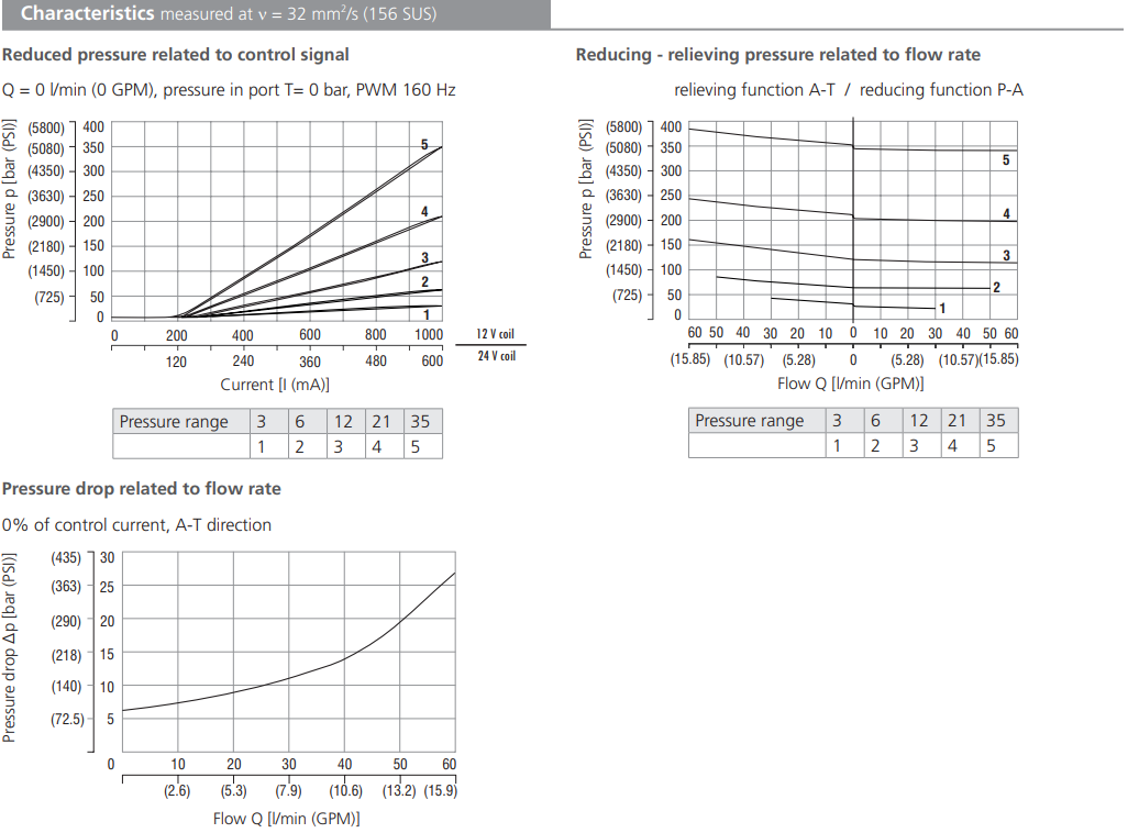 Zawór SP4P2-B3, Napięcie: 12V, Surface treatment: A, Seals