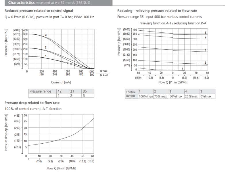 Zawór SPN4P1-B3, Napięcie: 12V, Surface treatment: A, Seal