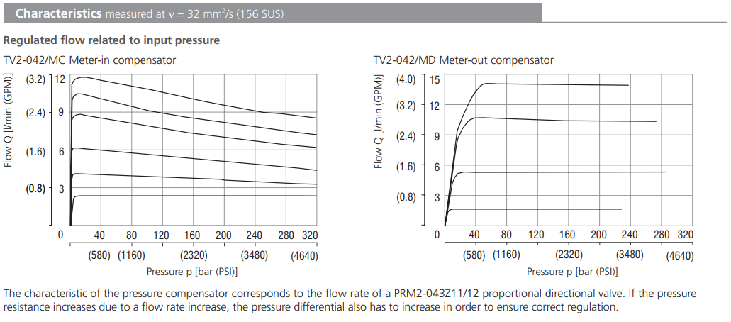 Zawór TV2-042/M, Surface treatment: No designation, Seals: 