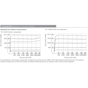 Zawór TV2-102/M, Surface treatment: B, Seals: V, Adjustment