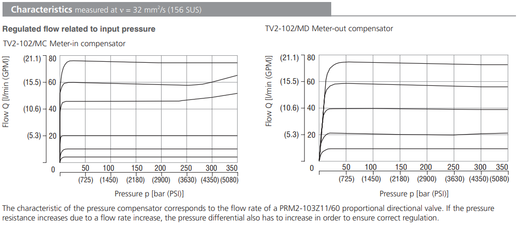 Zawór TV2-102/M, Surface treatment: B, Seals: V, Adjustment