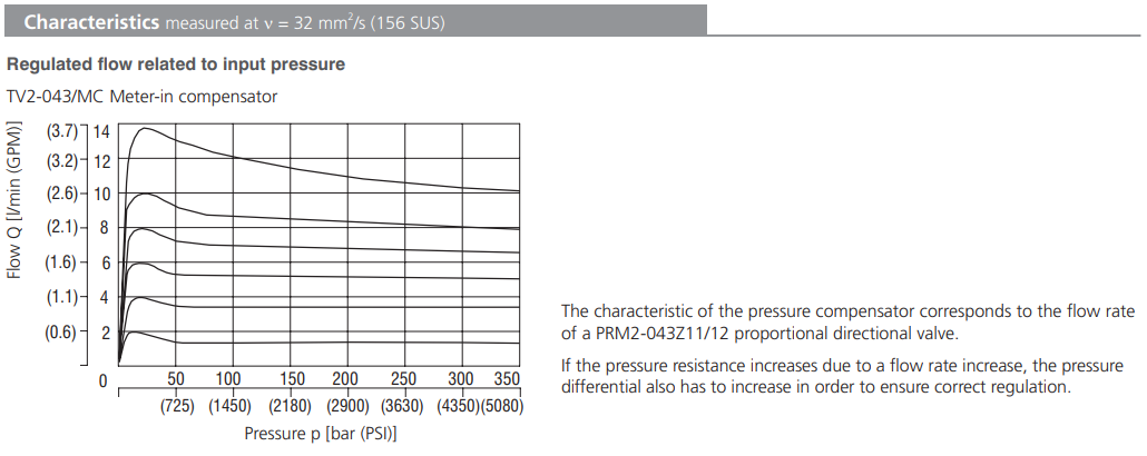 Zawór TV2-043/M, Surface treatment: No designation, Seals: 