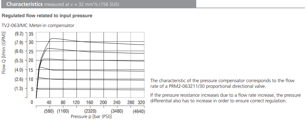 Zawór TV2-063/M, Surface treatment: No designation, Seals: 