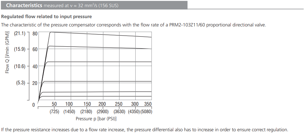 Zawór TV2-103/S, Surface treatment: A, Seals: No designatio