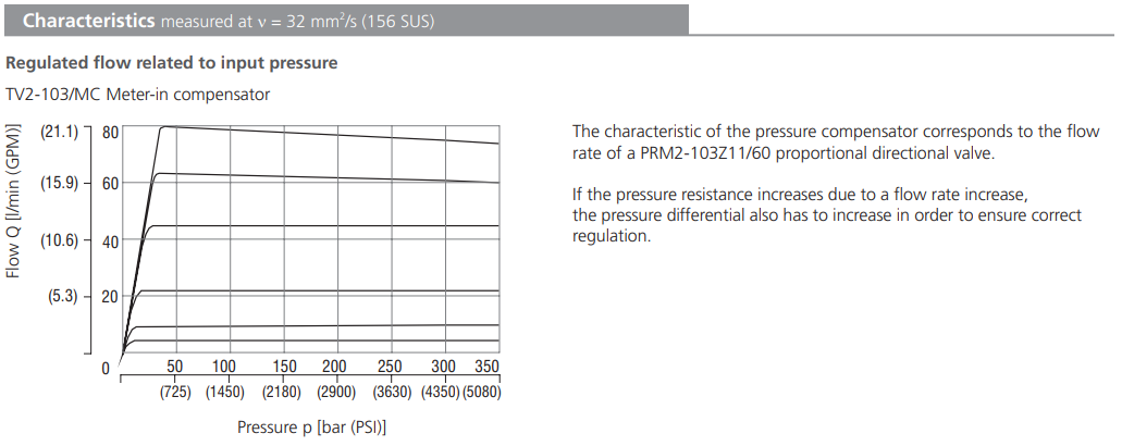 Zawór TV2-103/M, Surface treatment: B, Seals: V, Adjustment