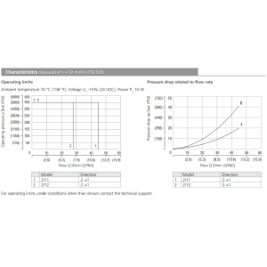 Zawór przeciwwybuchowy SD2EX-B2