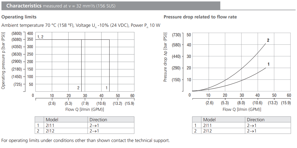 Zawór przeciwwybuchowy SD2EX-B2