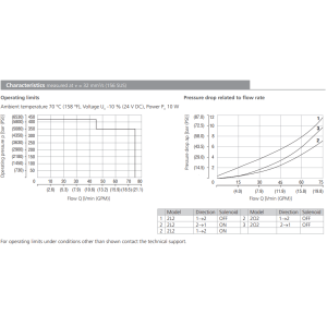 Zawór przeciwwybuchowy SD3EX-B2