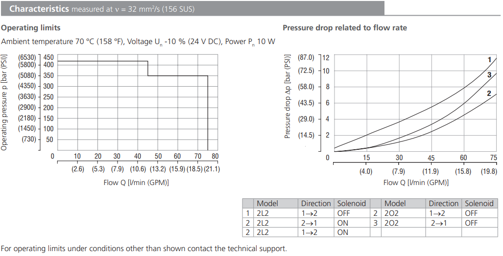 Zawór przeciwwybuchowy SD3EX-B2